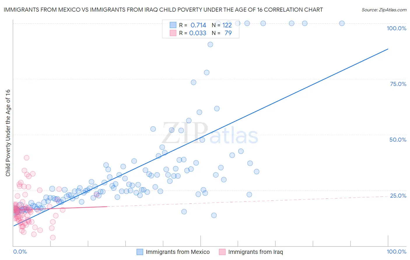 Immigrants from Mexico vs Immigrants from Iraq Child Poverty Under the Age of 16