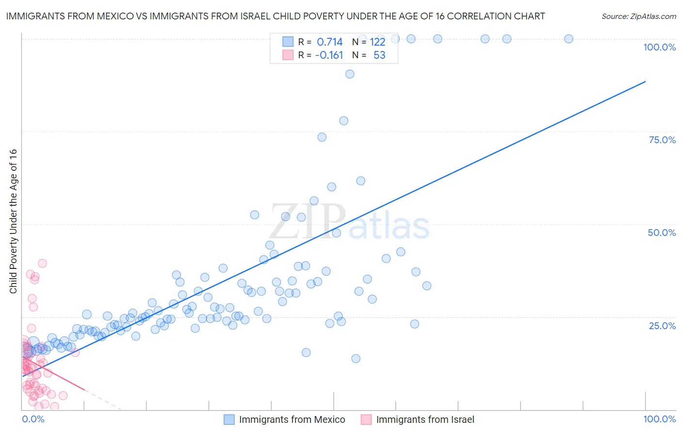 Immigrants from Mexico vs Immigrants from Israel Child Poverty Under the Age of 16