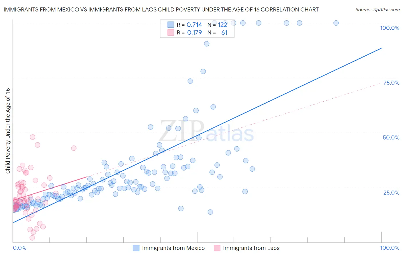 Immigrants from Mexico vs Immigrants from Laos Child Poverty Under the Age of 16