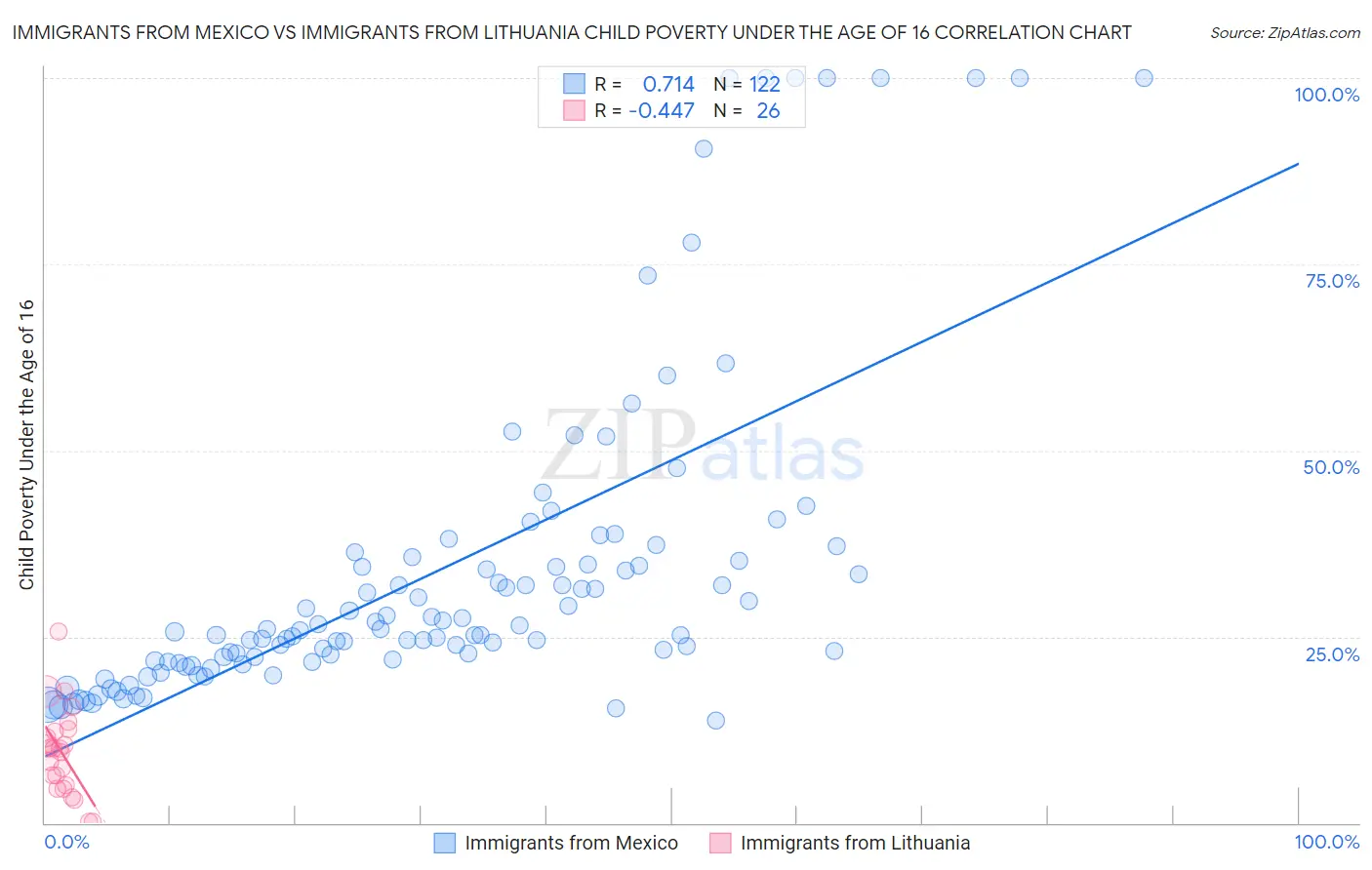 Immigrants from Mexico vs Immigrants from Lithuania Child Poverty Under the Age of 16