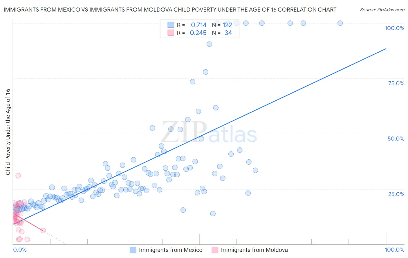Immigrants from Mexico vs Immigrants from Moldova Child Poverty Under the Age of 16