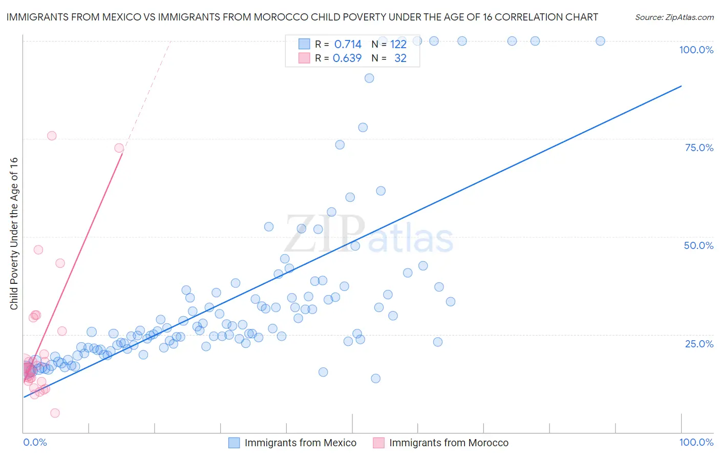 Immigrants from Mexico vs Immigrants from Morocco Child Poverty Under the Age of 16