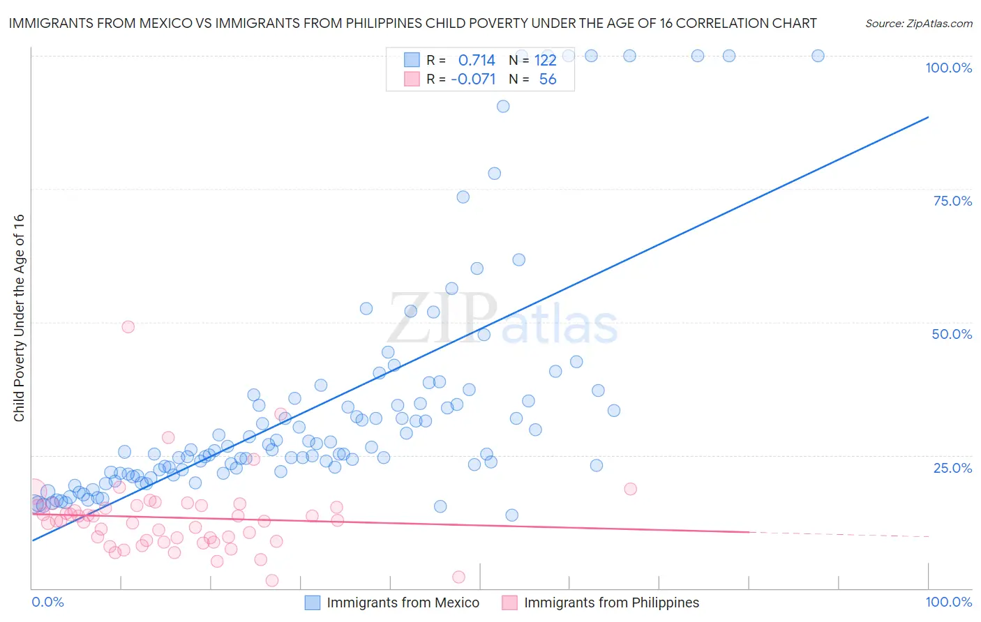 Immigrants from Mexico vs Immigrants from Philippines Child Poverty Under the Age of 16