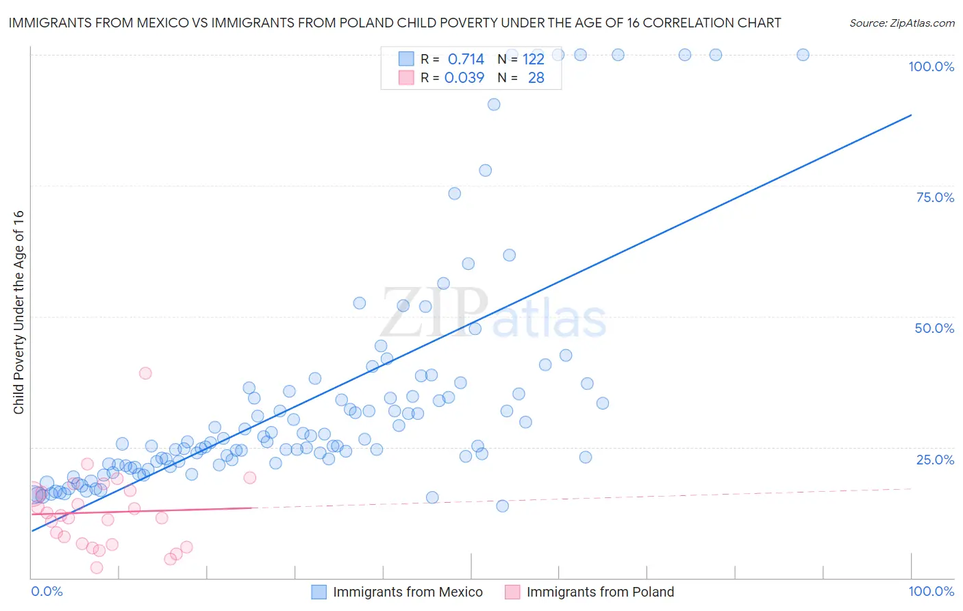 Immigrants from Mexico vs Immigrants from Poland Child Poverty Under the Age of 16