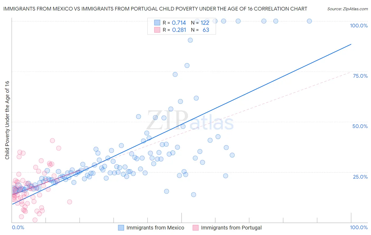 Immigrants from Mexico vs Immigrants from Portugal Child Poverty Under the Age of 16
