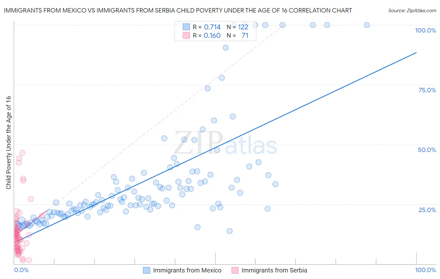 Immigrants from Mexico vs Immigrants from Serbia Child Poverty Under the Age of 16