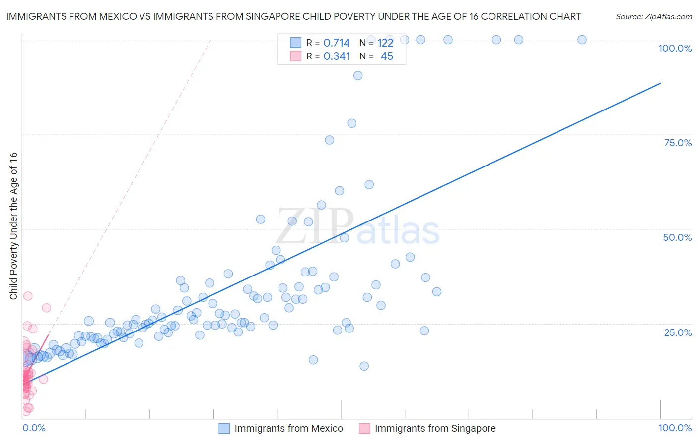 Immigrants from Mexico vs Immigrants from Singapore Child Poverty Under the Age of 16