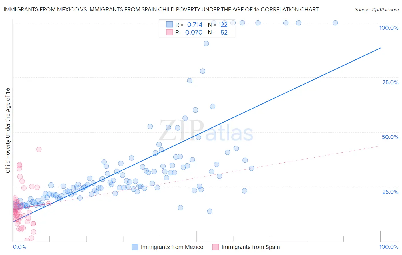 Immigrants from Mexico vs Immigrants from Spain Child Poverty Under the Age of 16