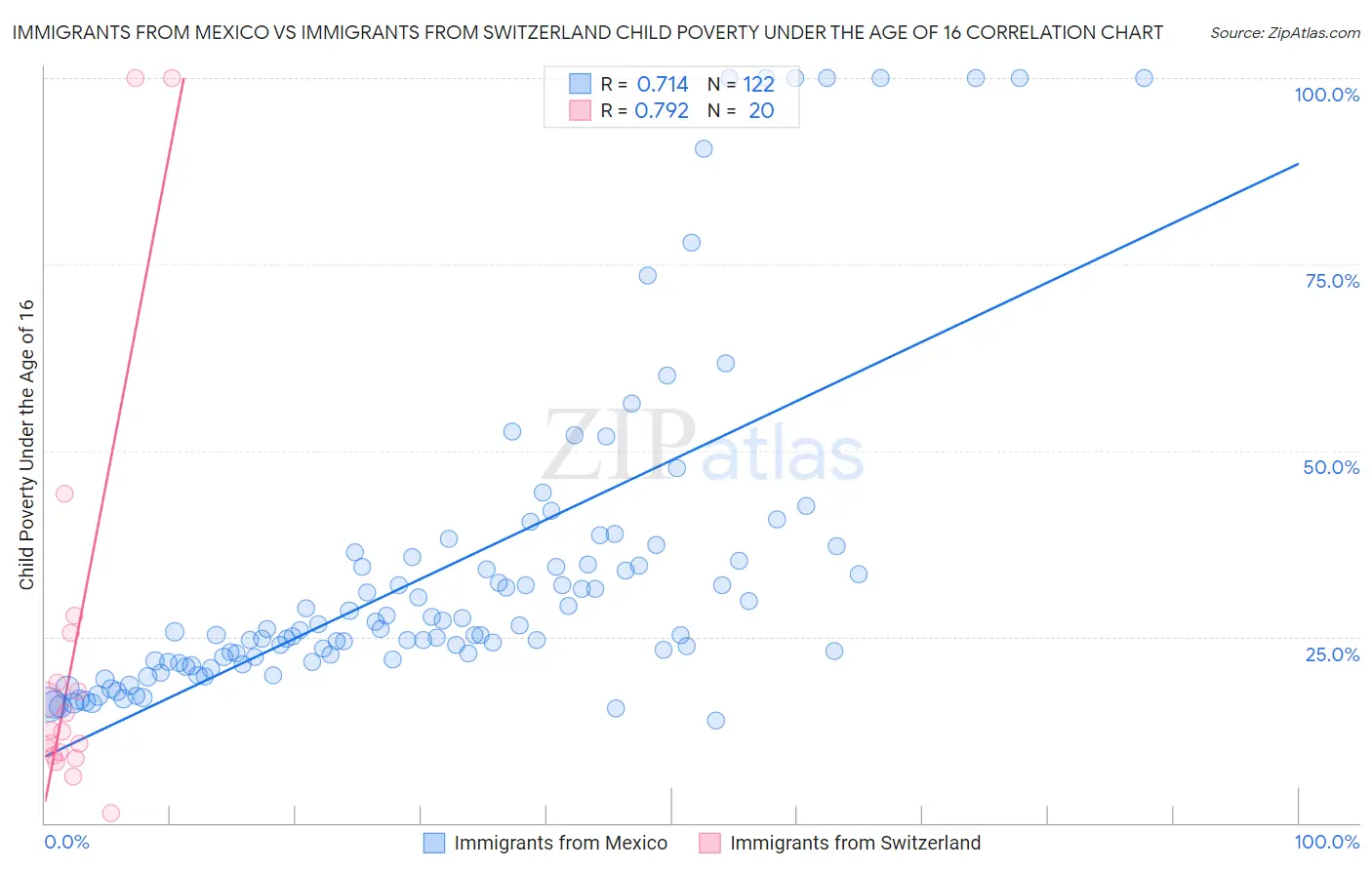 Immigrants from Mexico vs Immigrants from Switzerland Child Poverty Under the Age of 16