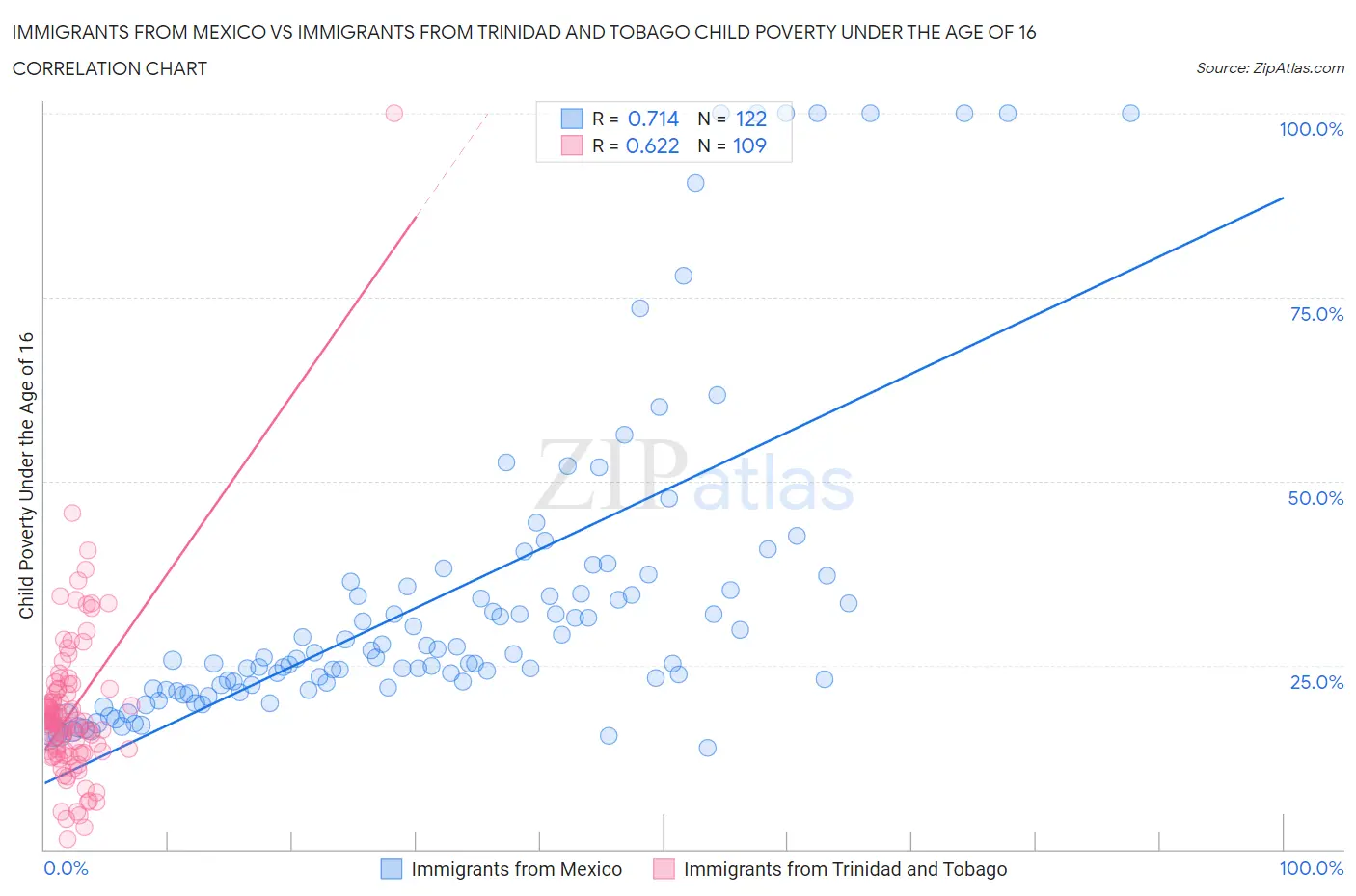 Immigrants from Mexico vs Immigrants from Trinidad and Tobago Child Poverty Under the Age of 16