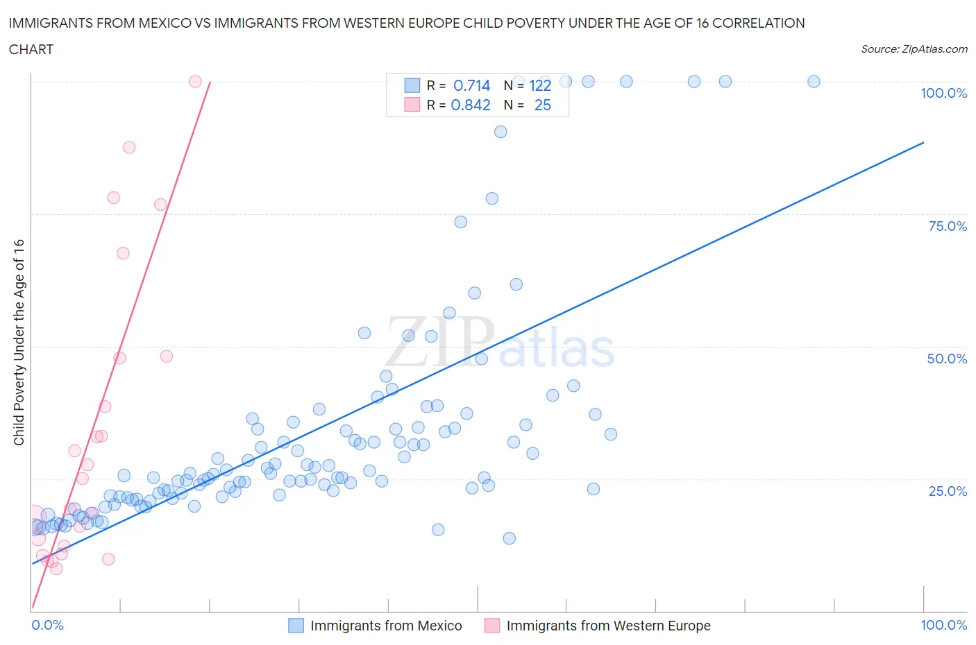 Immigrants from Mexico vs Immigrants from Western Europe Child Poverty Under the Age of 16