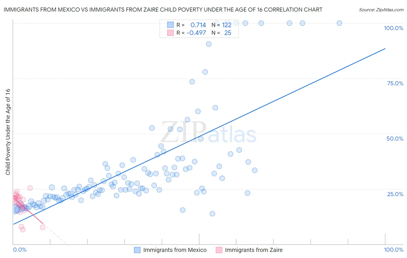 Immigrants from Mexico vs Immigrants from Zaire Child Poverty Under the Age of 16