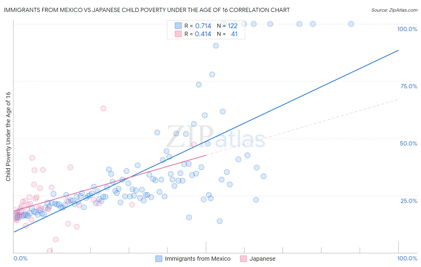 Immigrants from Mexico vs Japanese Child Poverty Under the Age of 16