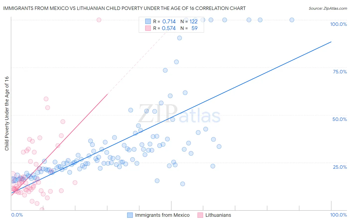 Immigrants from Mexico vs Lithuanian Child Poverty Under the Age of 16