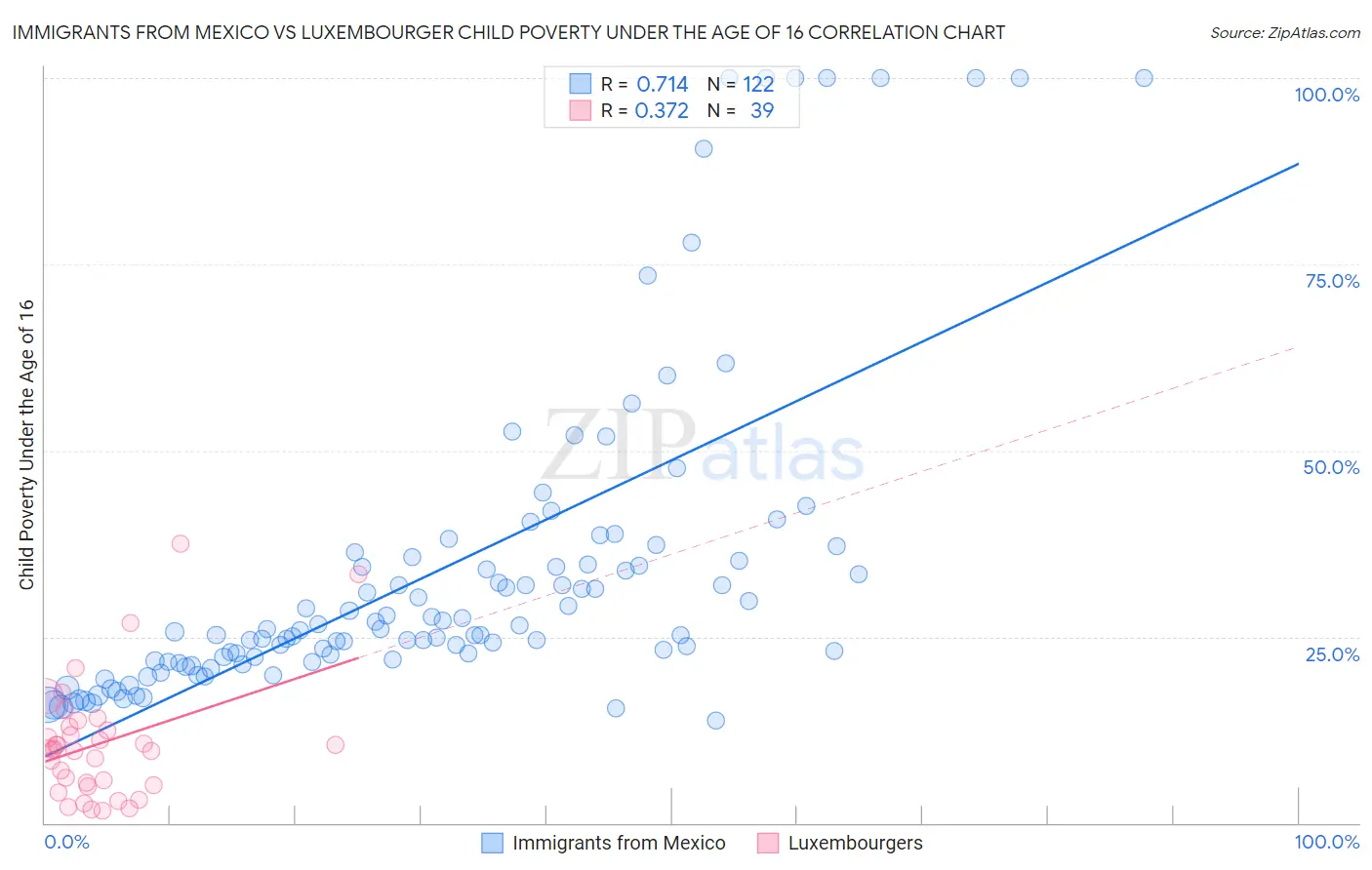 Immigrants from Mexico vs Luxembourger Child Poverty Under the Age of 16