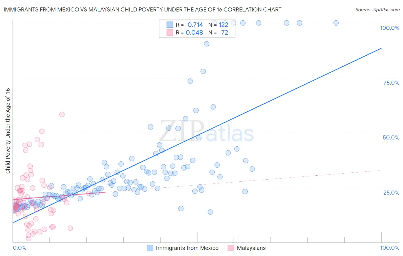 Immigrants from Mexico vs Malaysian Child Poverty Under the Age of 16