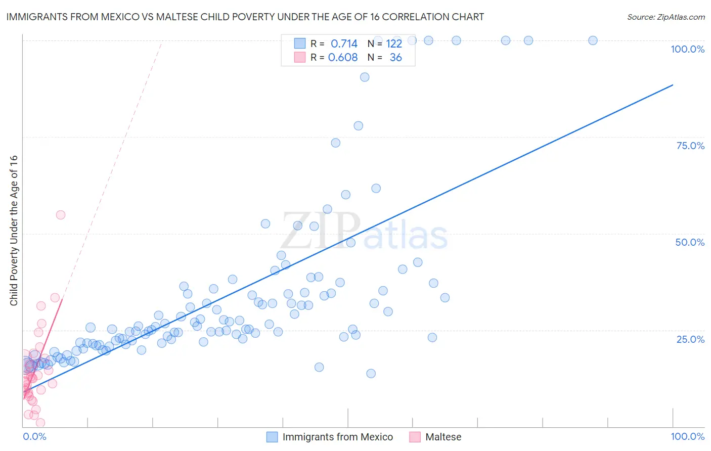 Immigrants from Mexico vs Maltese Child Poverty Under the Age of 16