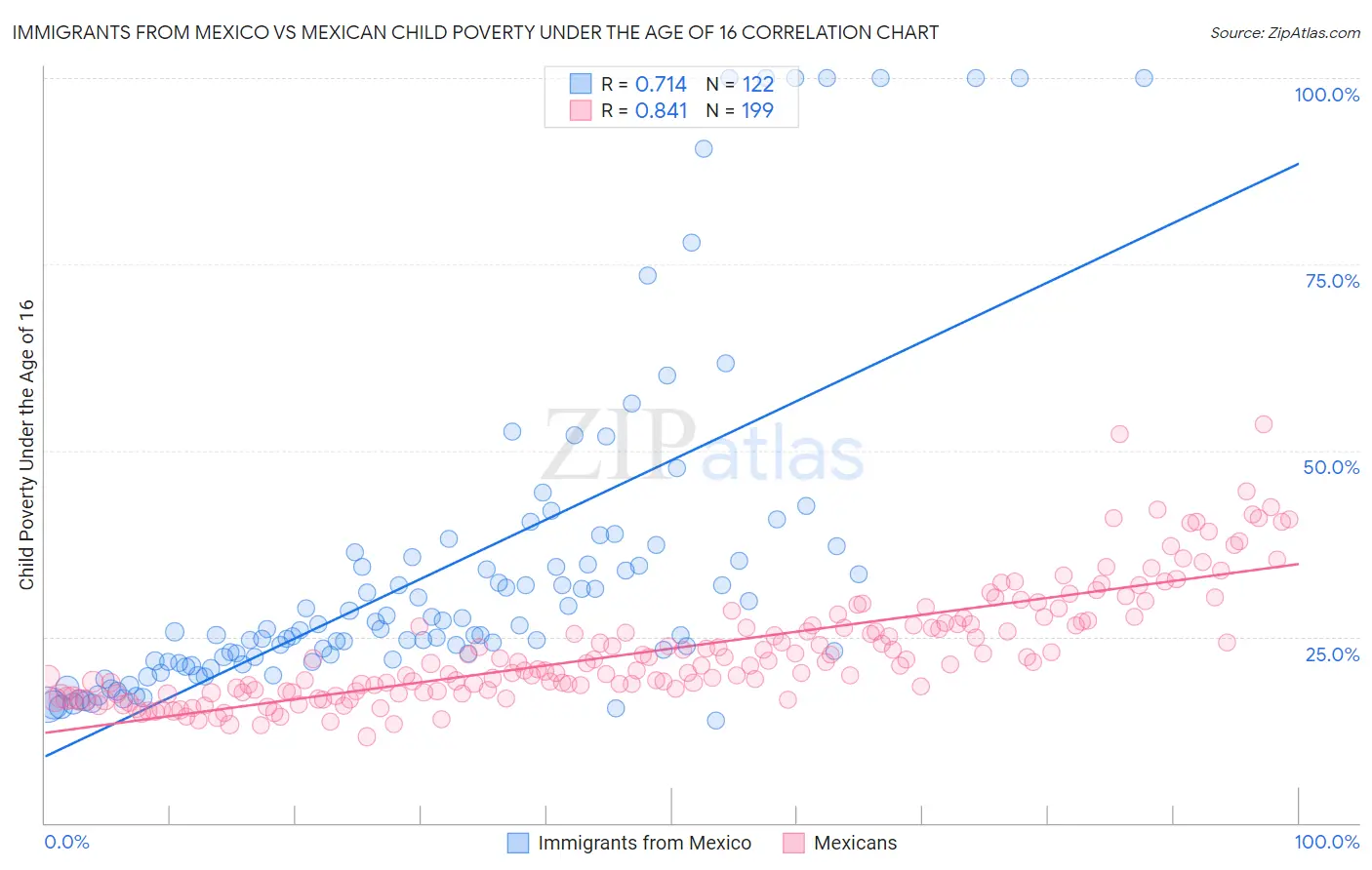 Immigrants from Mexico vs Mexican Child Poverty Under the Age of 16