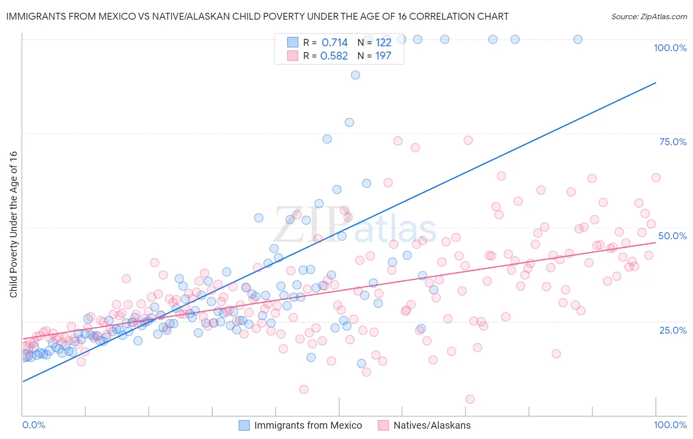 Immigrants from Mexico vs Native/Alaskan Child Poverty Under the Age of 16