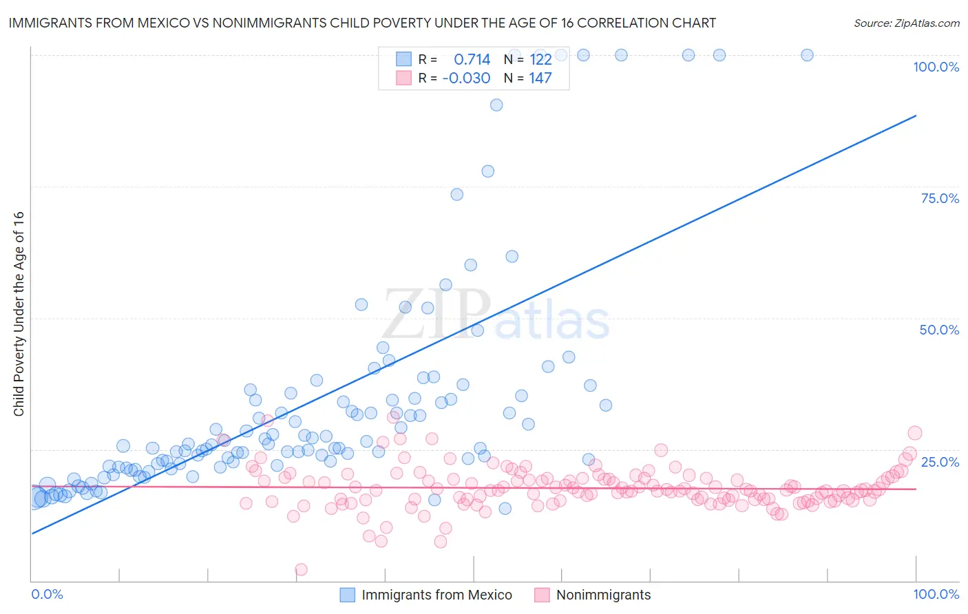 Immigrants from Mexico vs Nonimmigrants Child Poverty Under the Age of 16