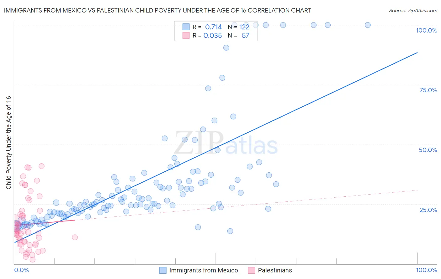 Immigrants from Mexico vs Palestinian Child Poverty Under the Age of 16
