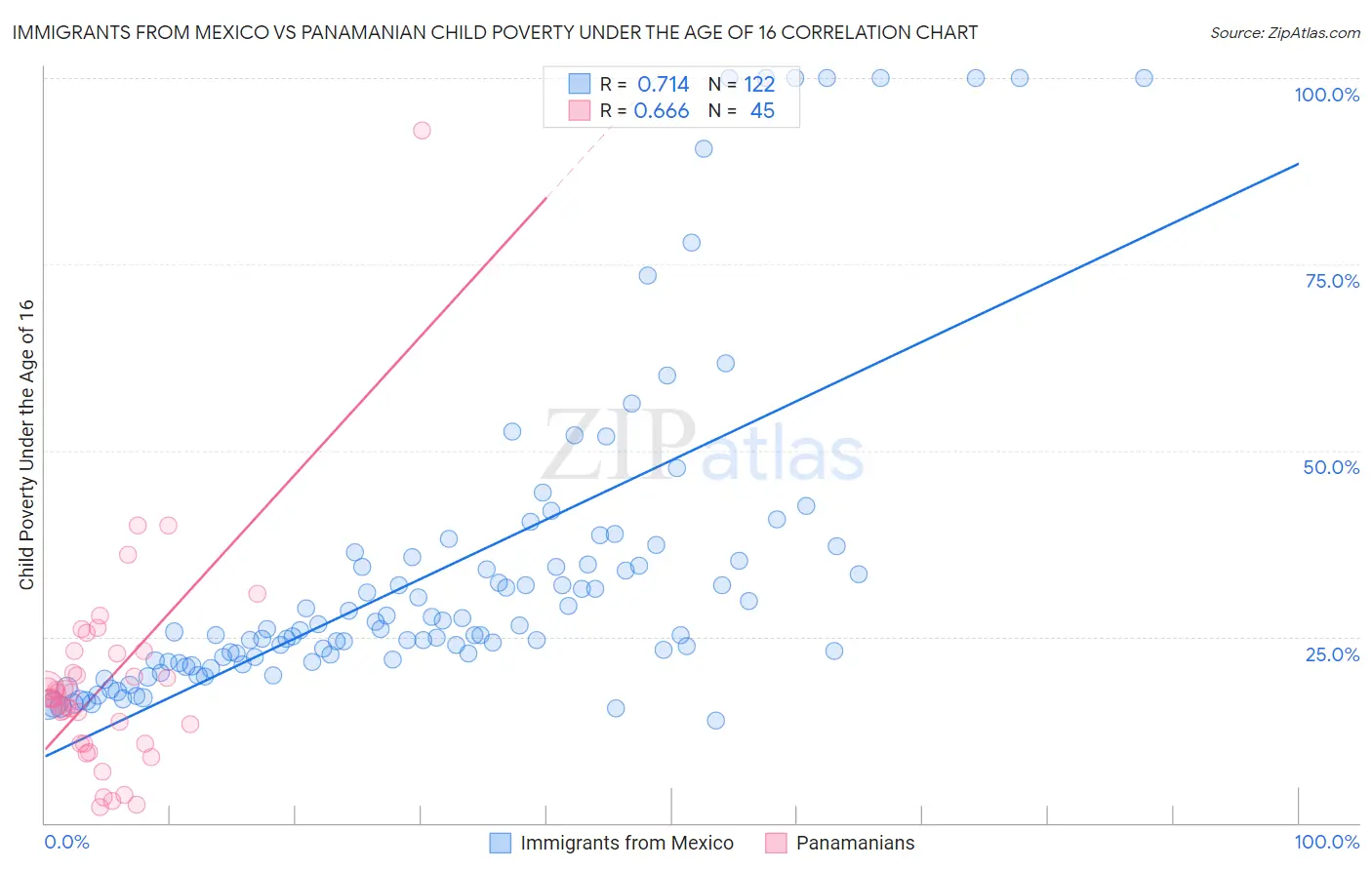 Immigrants from Mexico vs Panamanian Child Poverty Under the Age of 16