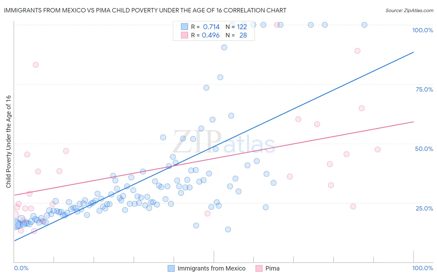 Immigrants from Mexico vs Pima Child Poverty Under the Age of 16