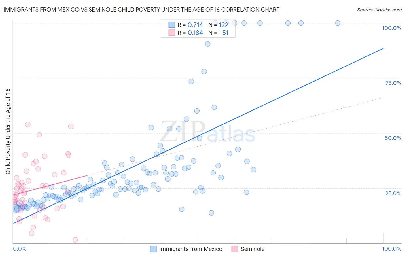 Immigrants from Mexico vs Seminole Child Poverty Under the Age of 16