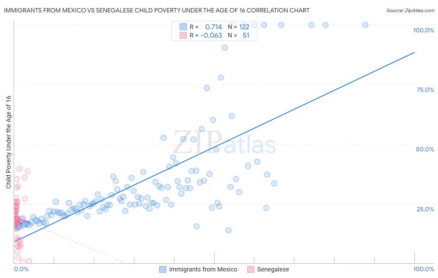 Immigrants from Mexico vs Senegalese Child Poverty Under the Age of 16