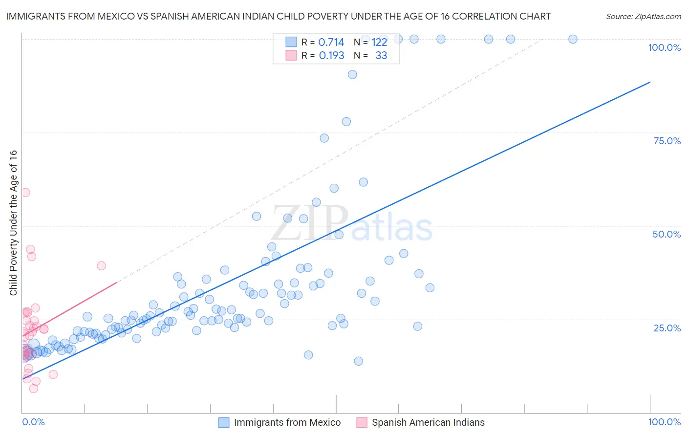 Immigrants from Mexico vs Spanish American Indian Child Poverty Under the Age of 16