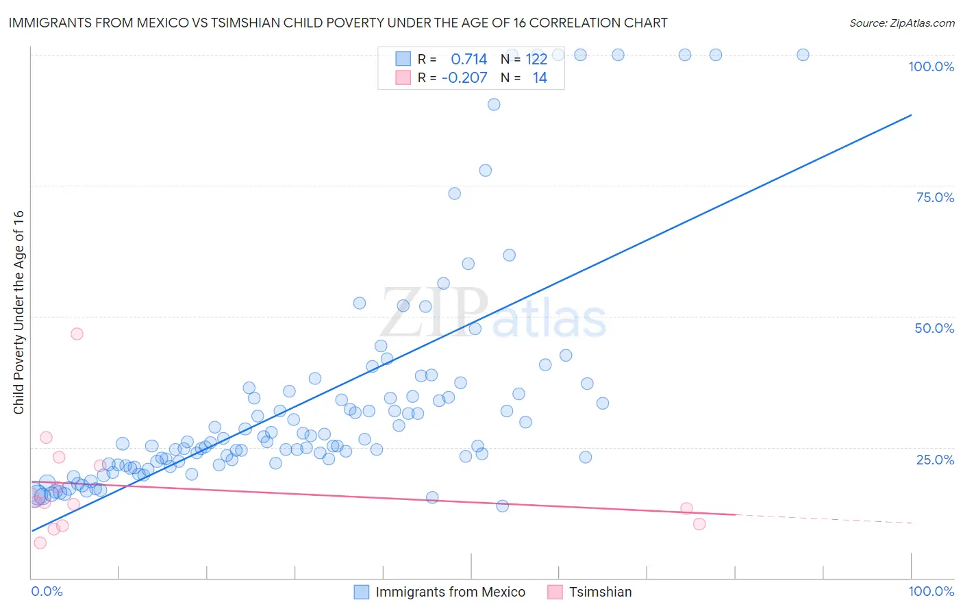 Immigrants from Mexico vs Tsimshian Child Poverty Under the Age of 16