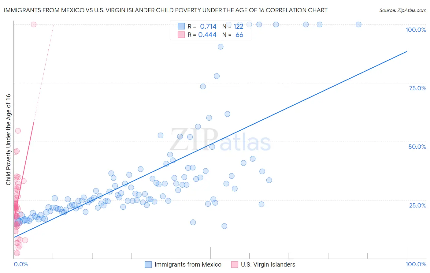 Immigrants from Mexico vs U.S. Virgin Islander Child Poverty Under the Age of 16