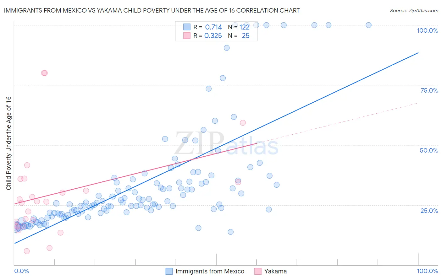 Immigrants from Mexico vs Yakama Child Poverty Under the Age of 16