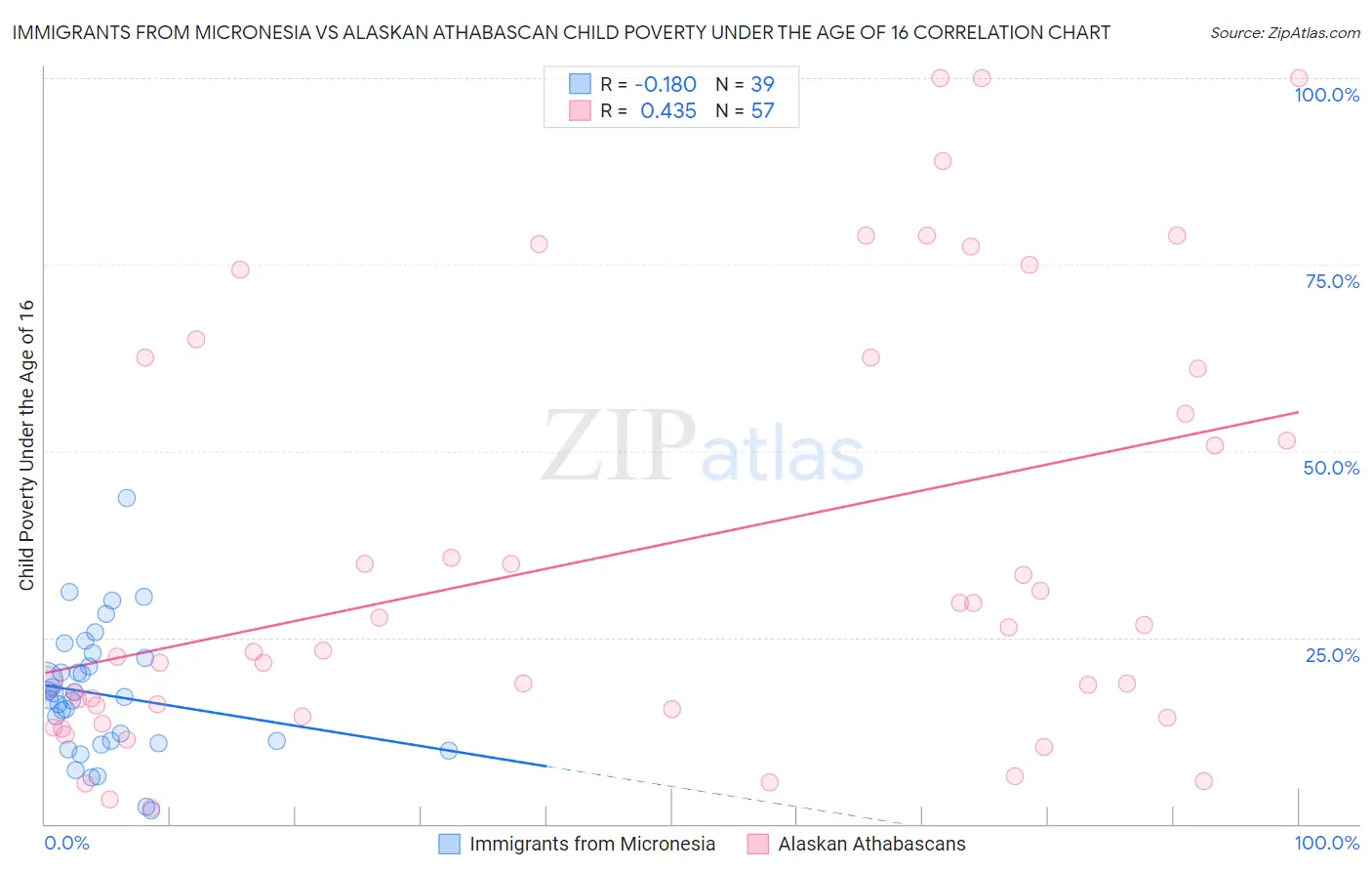 Immigrants from Micronesia vs Alaskan Athabascan Child Poverty Under the Age of 16