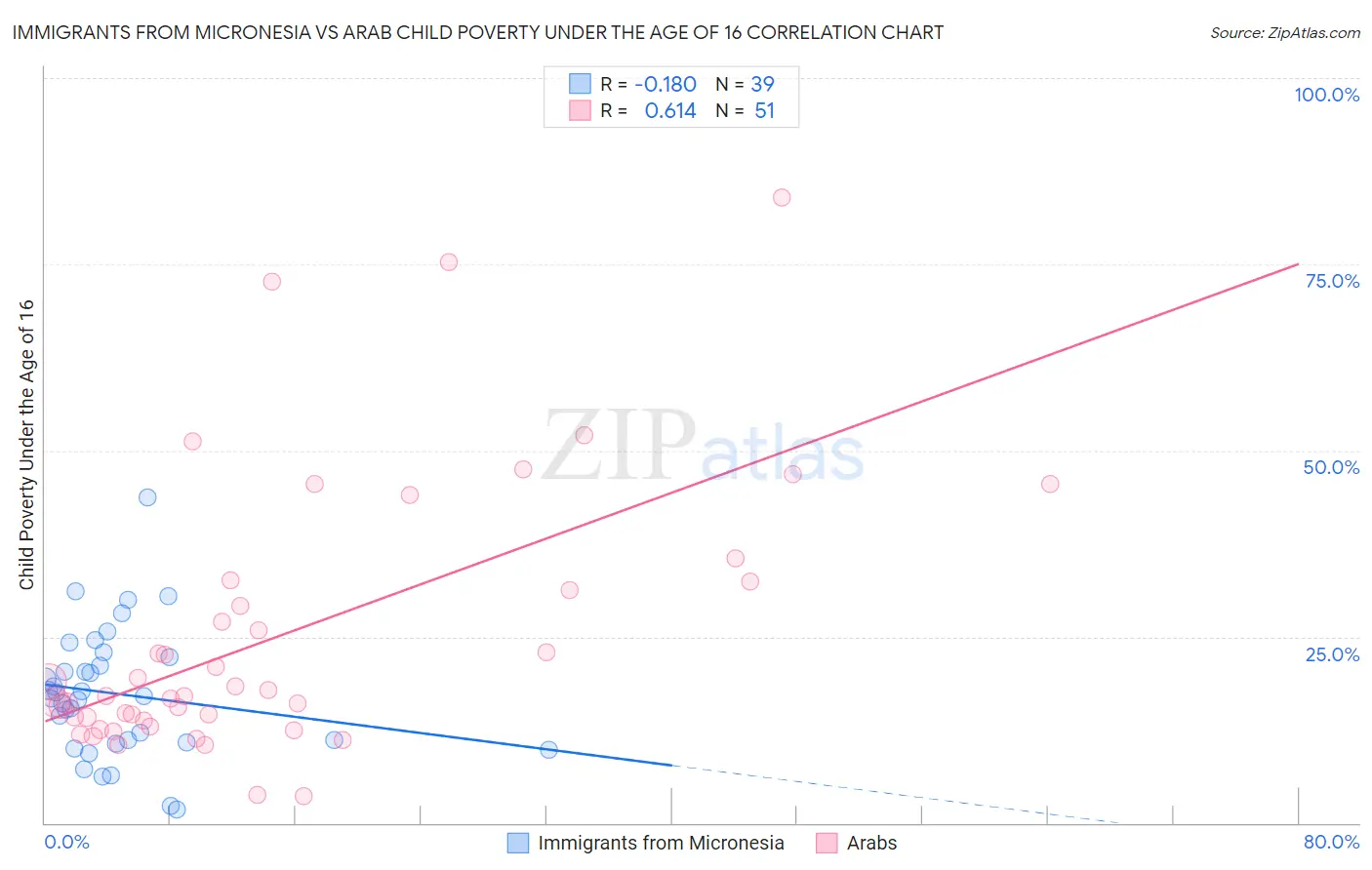 Immigrants from Micronesia vs Arab Child Poverty Under the Age of 16