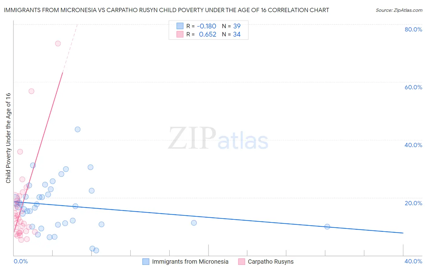 Immigrants from Micronesia vs Carpatho Rusyn Child Poverty Under the Age of 16