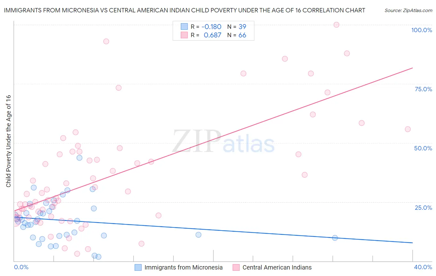 Immigrants from Micronesia vs Central American Indian Child Poverty Under the Age of 16