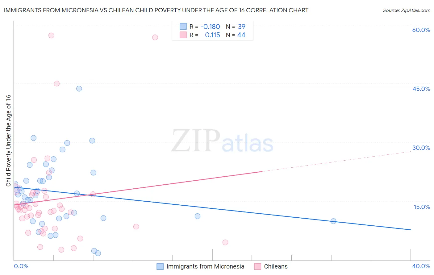 Immigrants from Micronesia vs Chilean Child Poverty Under the Age of 16