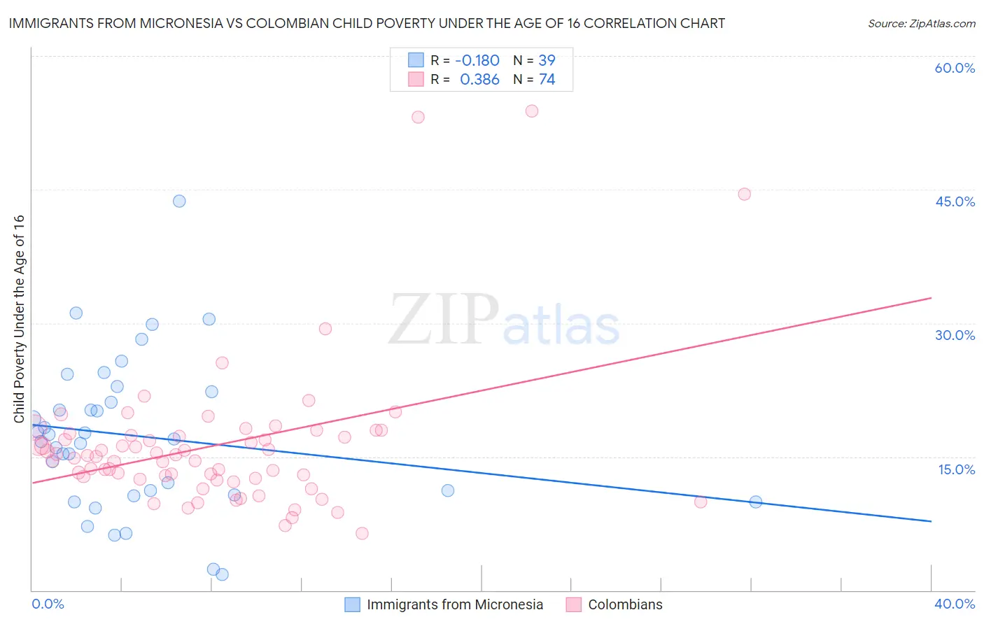 Immigrants from Micronesia vs Colombian Child Poverty Under the Age of 16