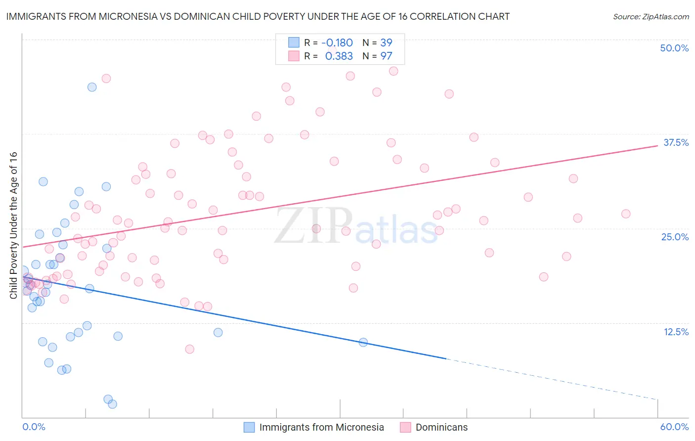 Immigrants from Micronesia vs Dominican Child Poverty Under the Age of 16