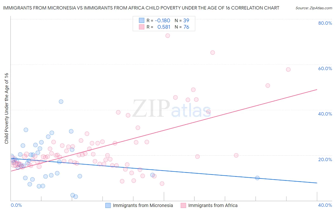 Immigrants from Micronesia vs Immigrants from Africa Child Poverty Under the Age of 16