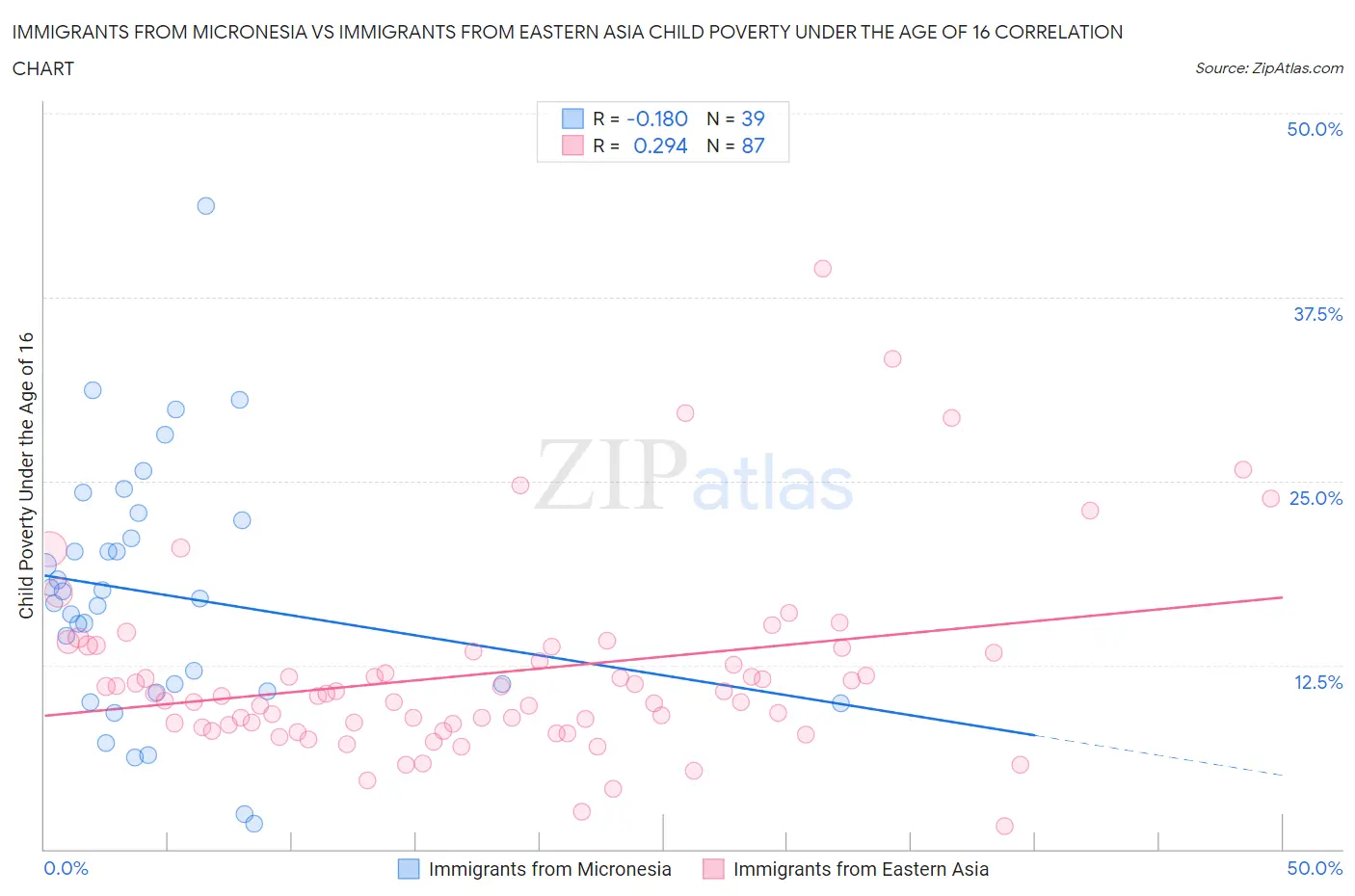 Immigrants from Micronesia vs Immigrants from Eastern Asia Child Poverty Under the Age of 16