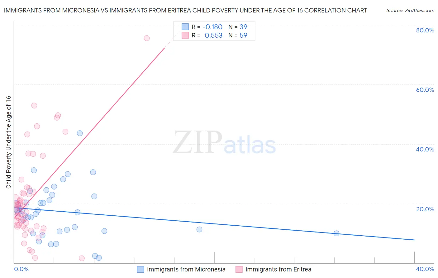 Immigrants from Micronesia vs Immigrants from Eritrea Child Poverty Under the Age of 16