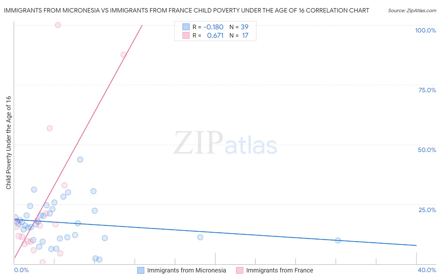 Immigrants from Micronesia vs Immigrants from France Child Poverty Under the Age of 16