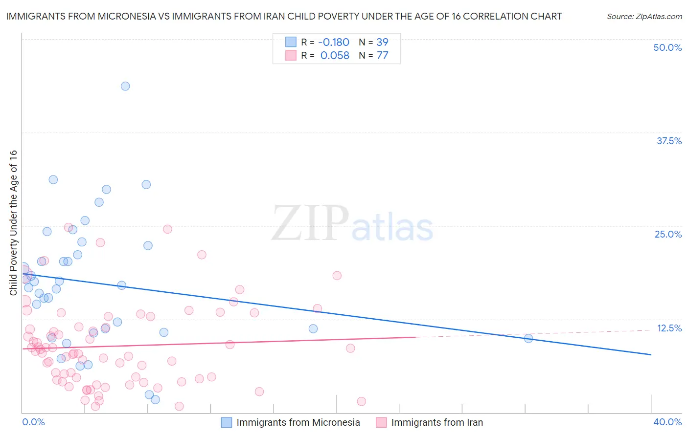 Immigrants from Micronesia vs Immigrants from Iran Child Poverty Under the Age of 16