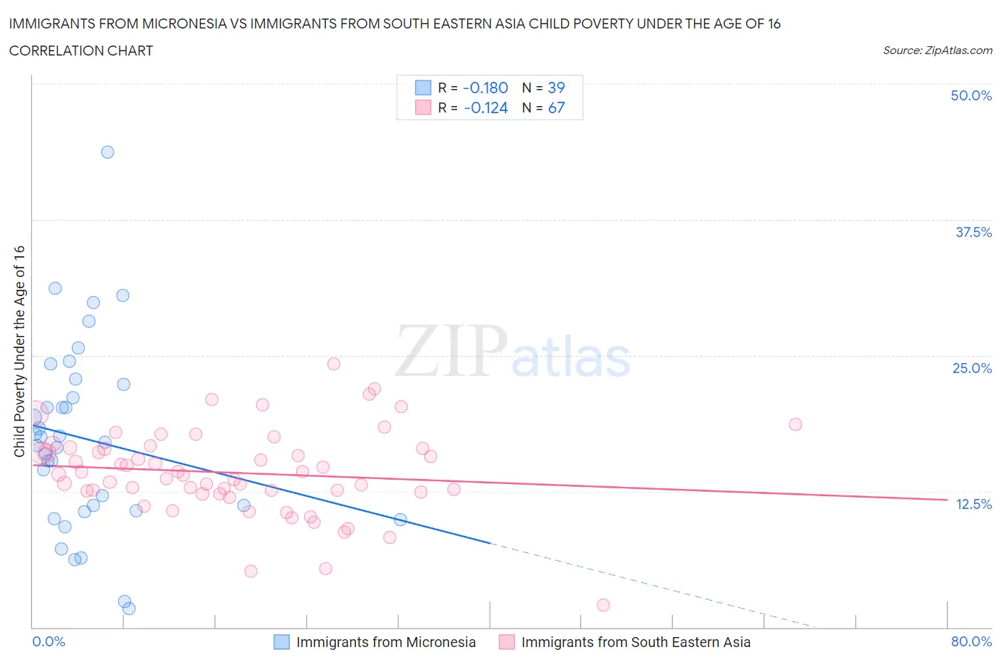 Immigrants from Micronesia vs Immigrants from South Eastern Asia Child Poverty Under the Age of 16