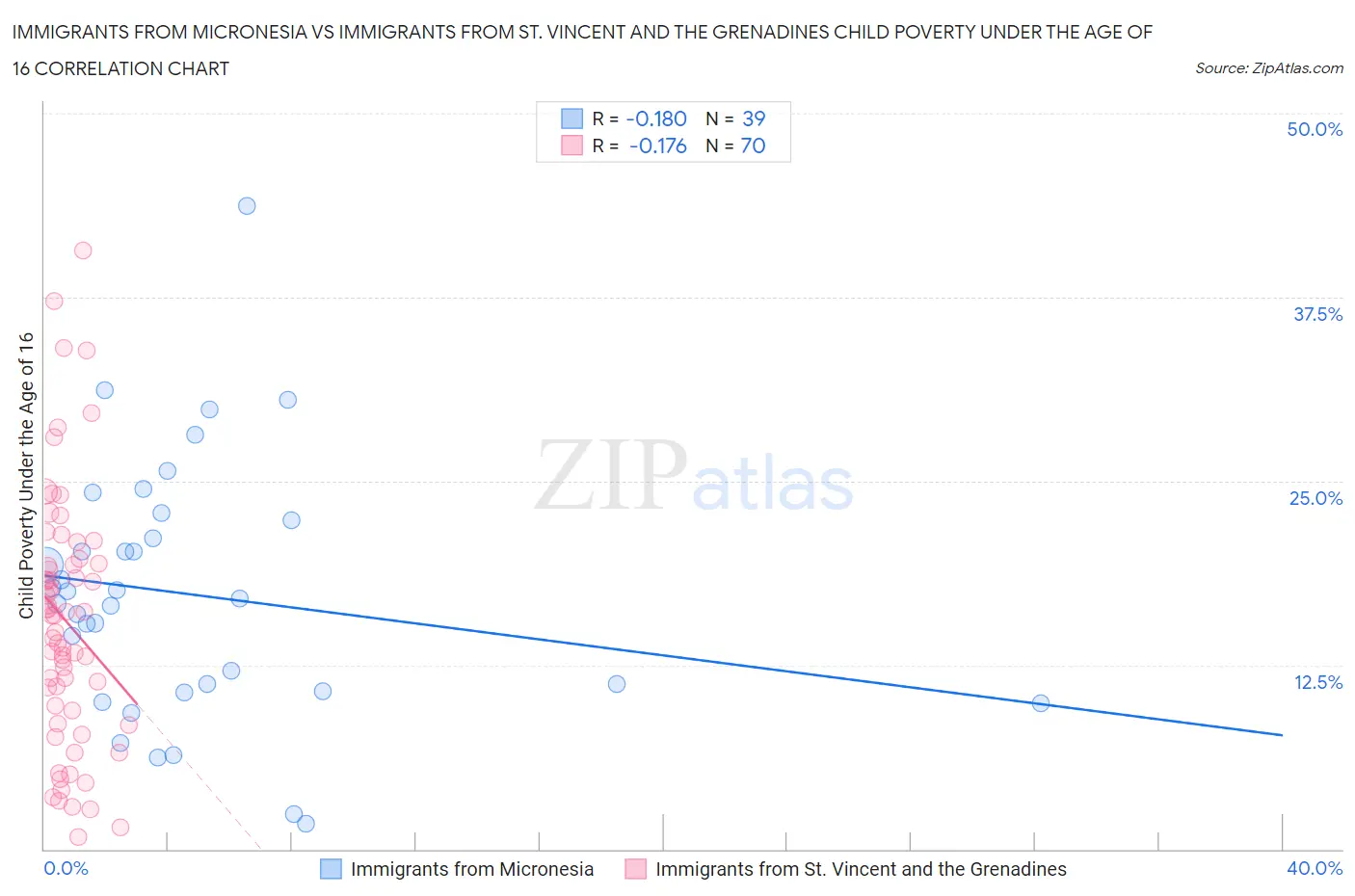 Immigrants from Micronesia vs Immigrants from St. Vincent and the Grenadines Child Poverty Under the Age of 16