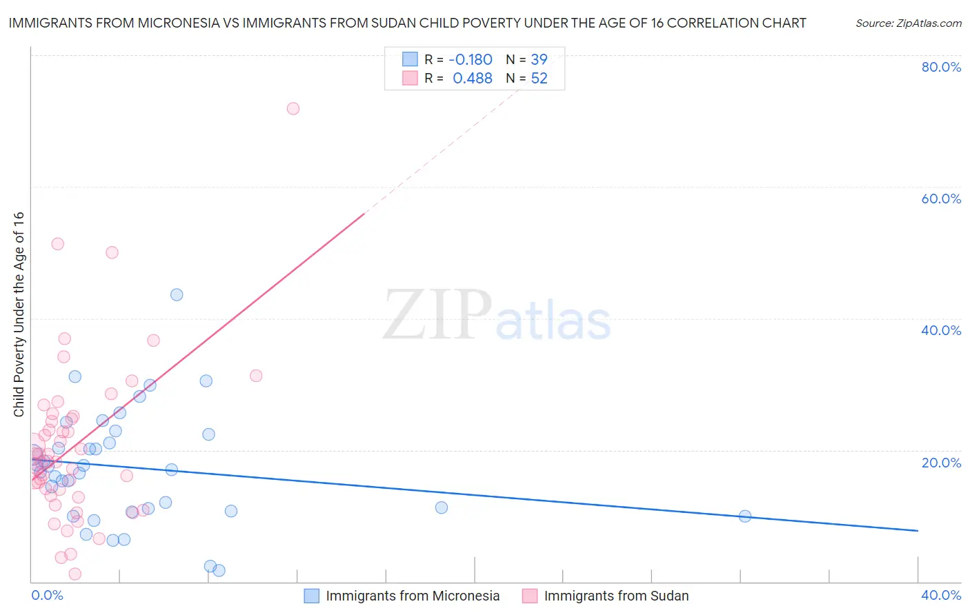 Immigrants from Micronesia vs Immigrants from Sudan Child Poverty Under the Age of 16