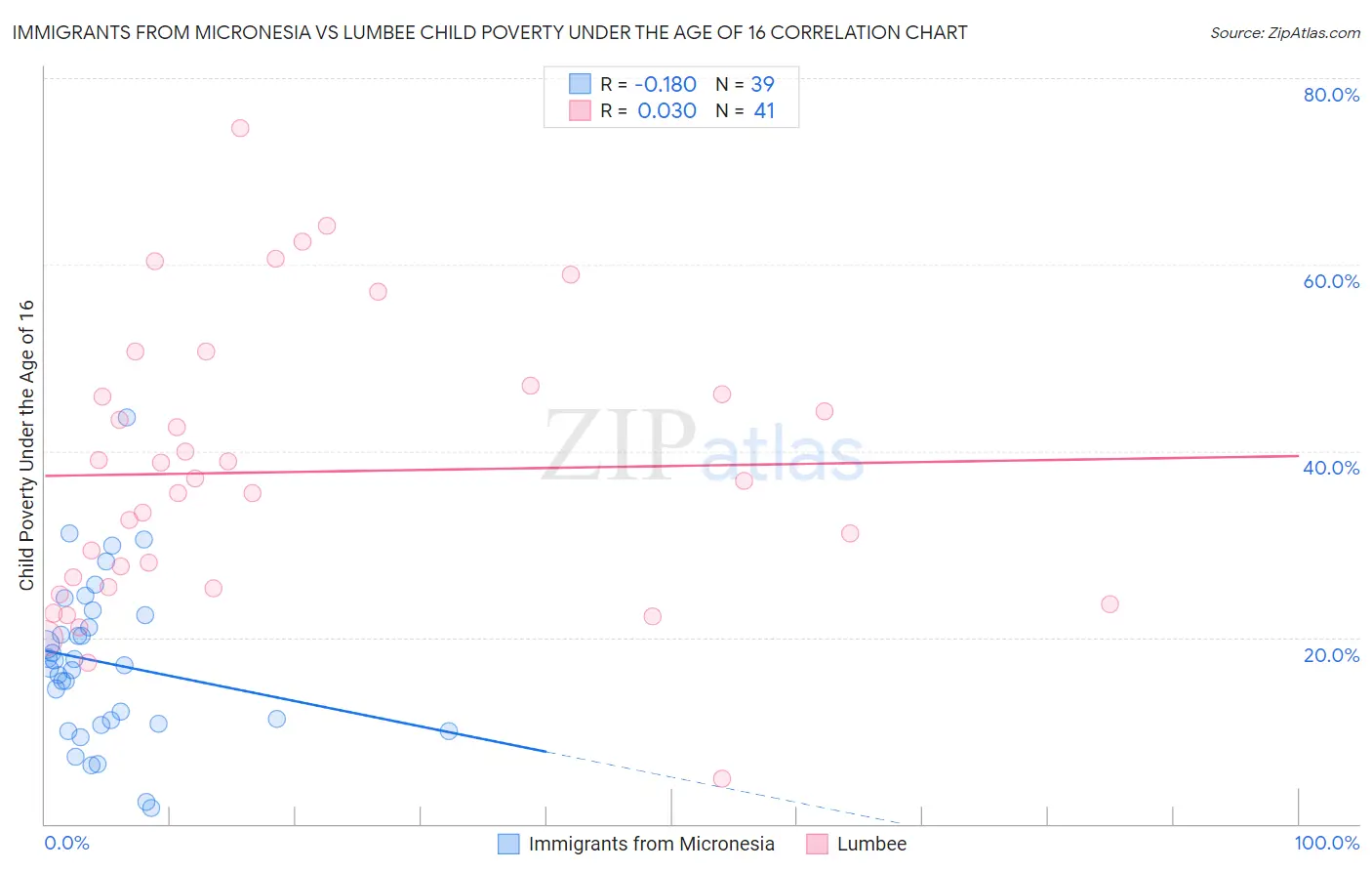 Immigrants from Micronesia vs Lumbee Child Poverty Under the Age of 16