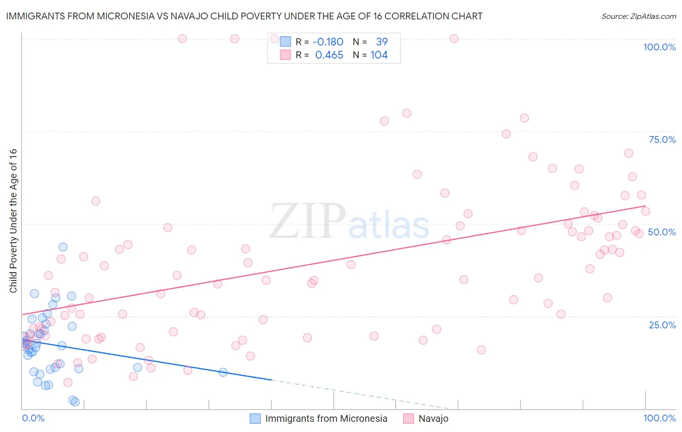 Immigrants from Micronesia vs Navajo Child Poverty Under the Age of 16